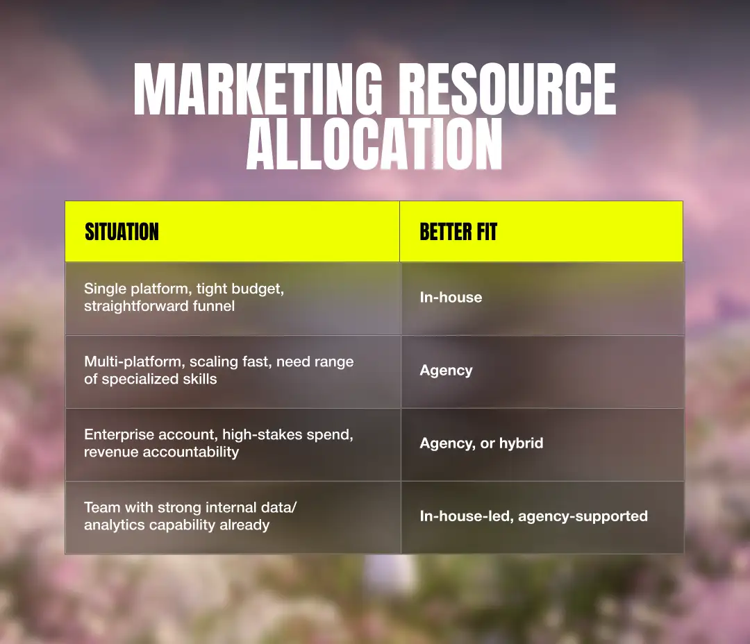 Marketing Resource Allocation