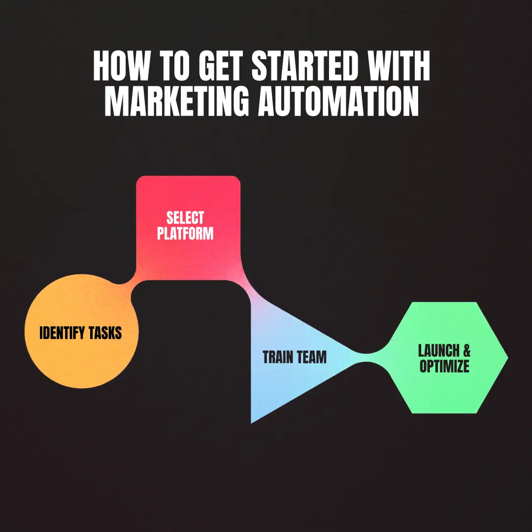 Steps to Implement Marketing Automation