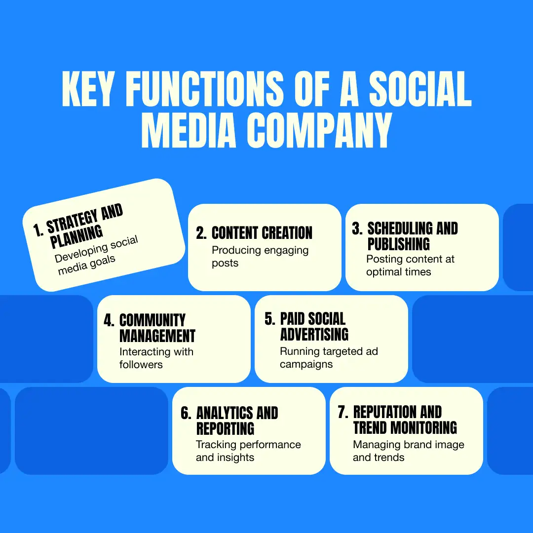 Infographic outlining the key functions of a social media company, including strategy and planning, content creation, scheduling and publishing, community management, paid social advertising, analytics and reporting, and reputation and trend monitoring, connected through a vertical timeline.