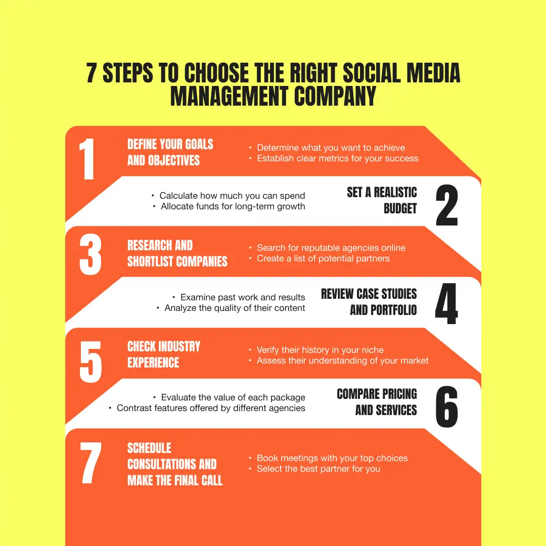 Infographic illustrating the 7 steps to choose the right social media management company: define your goals and objectives, set a realistic budget, research and shortlist companies, review case studies and portfolios, check industry experience, compare pricing and services, and schedule consultations to make the final decision.