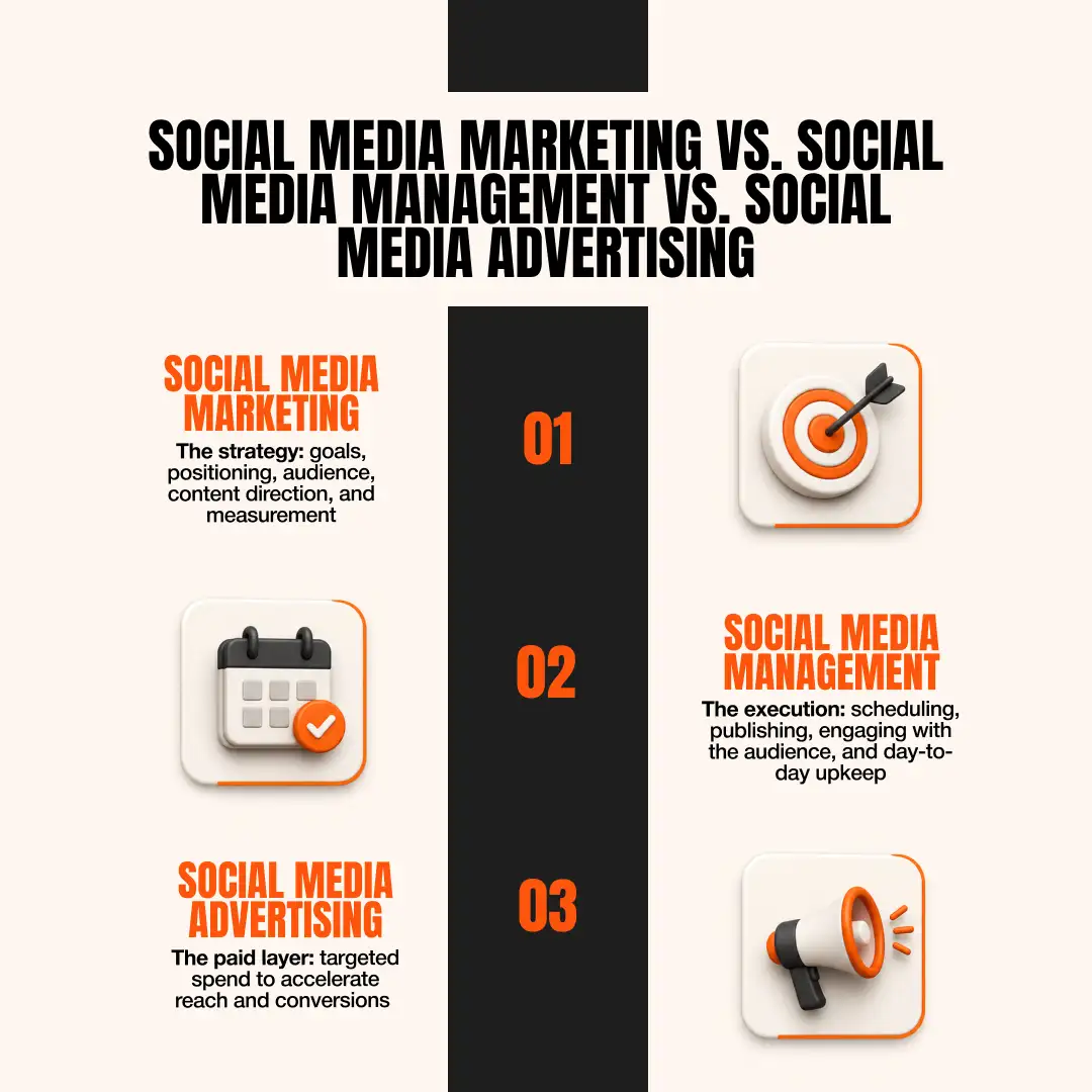Social Media Marketing vs. Social Media Management vs. Social Media Advertising