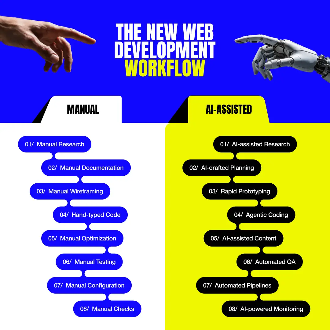 Web Development Workflow