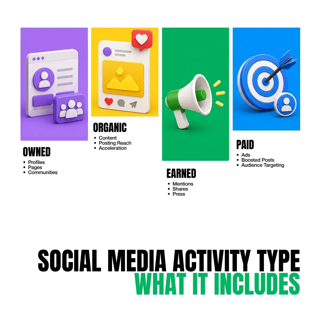Social Media Activities Framework