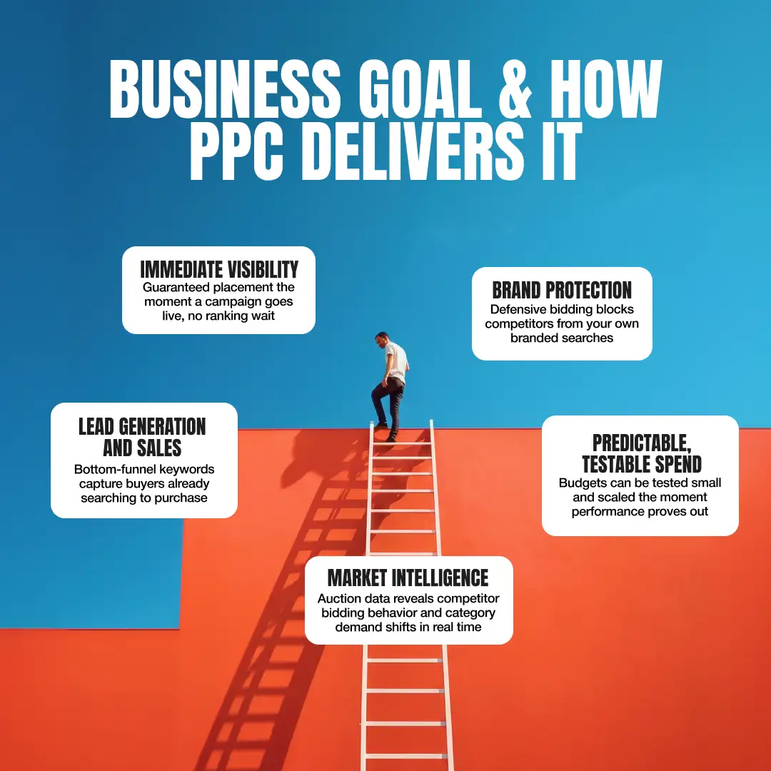 why ppc matters
